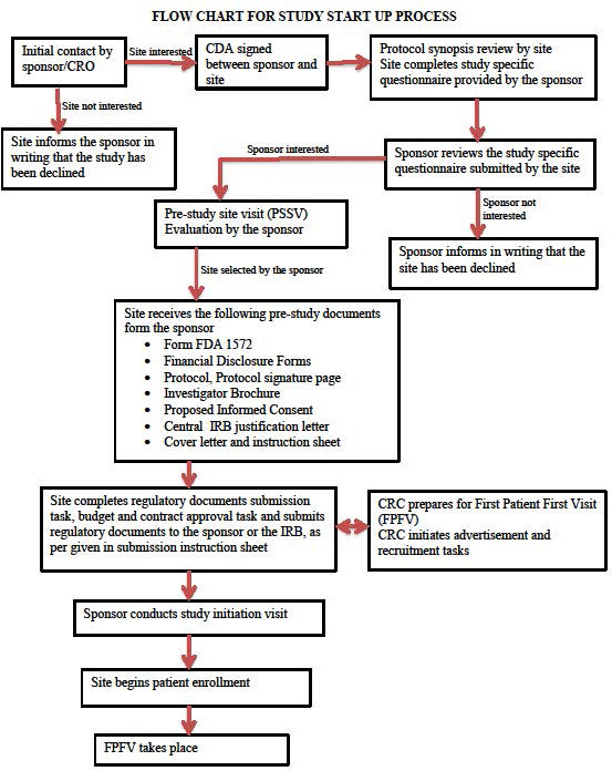 Wp Eclinical Solutions Table13 Study Startup Flow Chart