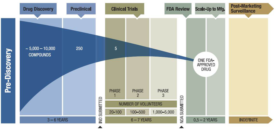 Wp Beyond The Pill Table16 Drug Discovery Development Timeline