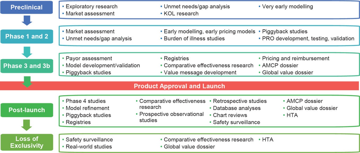 Wp Beyond The Pill Table34 Heor Evidence Product Lifecycle