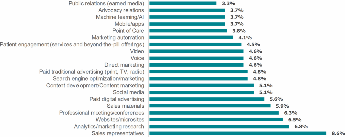 Wp Beyond The Pill Table10 Life Sciences Marketing Budget