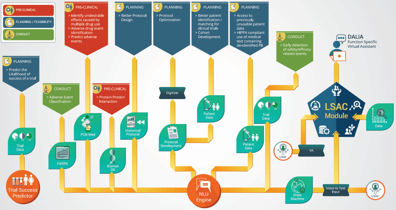 Wp Beyond The Pill Table17 Leveraging Ai Key Areas Clinical Development Saama