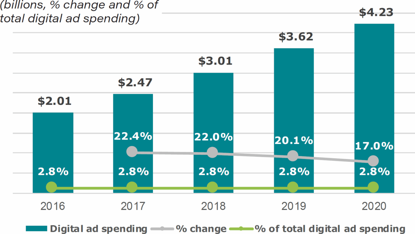 Wp Beyond The Pill Table26 Healthcare Pharma Digital Ad Spend 2016 2020