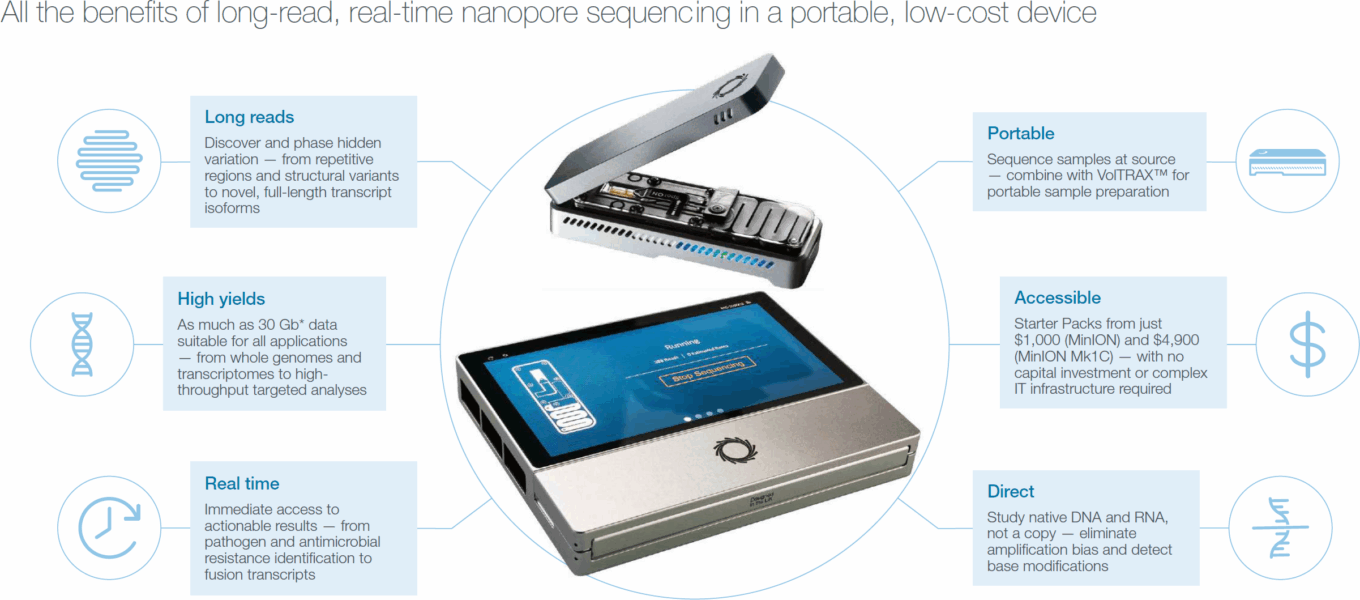 Wp Beyond The Pill Table28 Oxford Nanopore Minion
