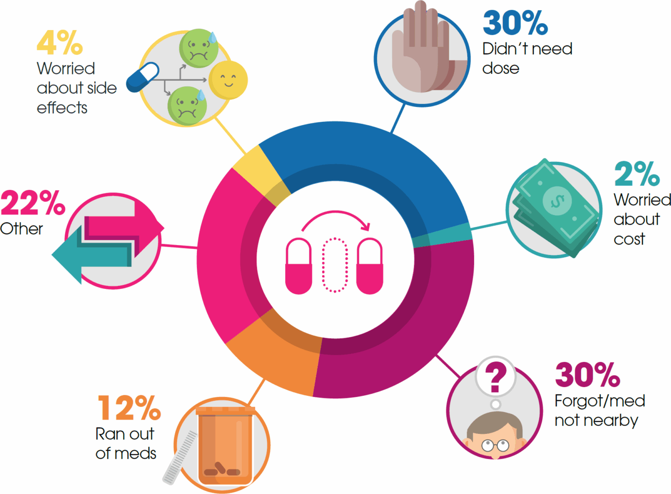 Wp Beyond The Pill Table29 Why Patients Skip Doses