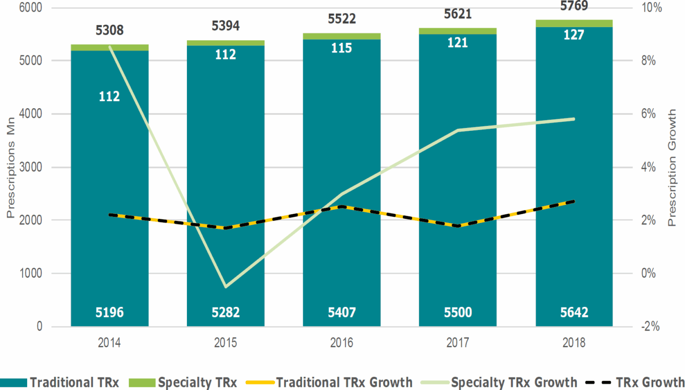 Wp Beyond The Pill Table2 Prescriptions Dispensed 2014 2018