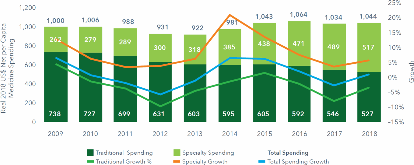 Wp Beyond The Pill Table31 Medicine Spending Growth Per Capita