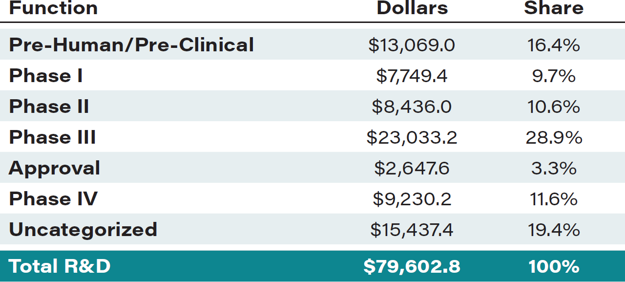 Wp Beyond The Pill Table5 R&d Function Phrma Member