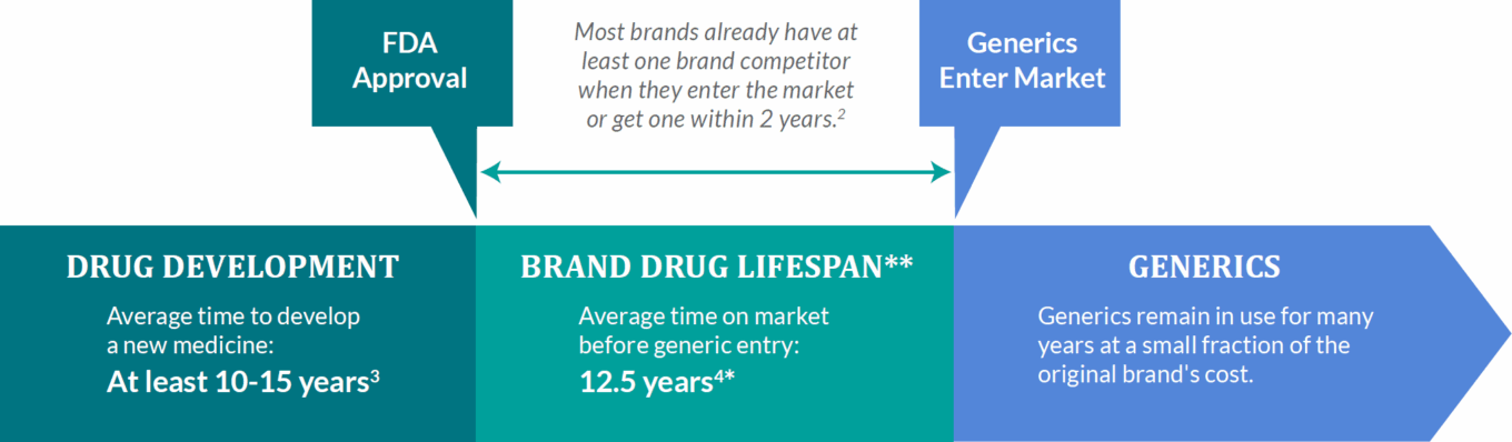 Wp Beyond The Pill Table7 Drug Lifecycle