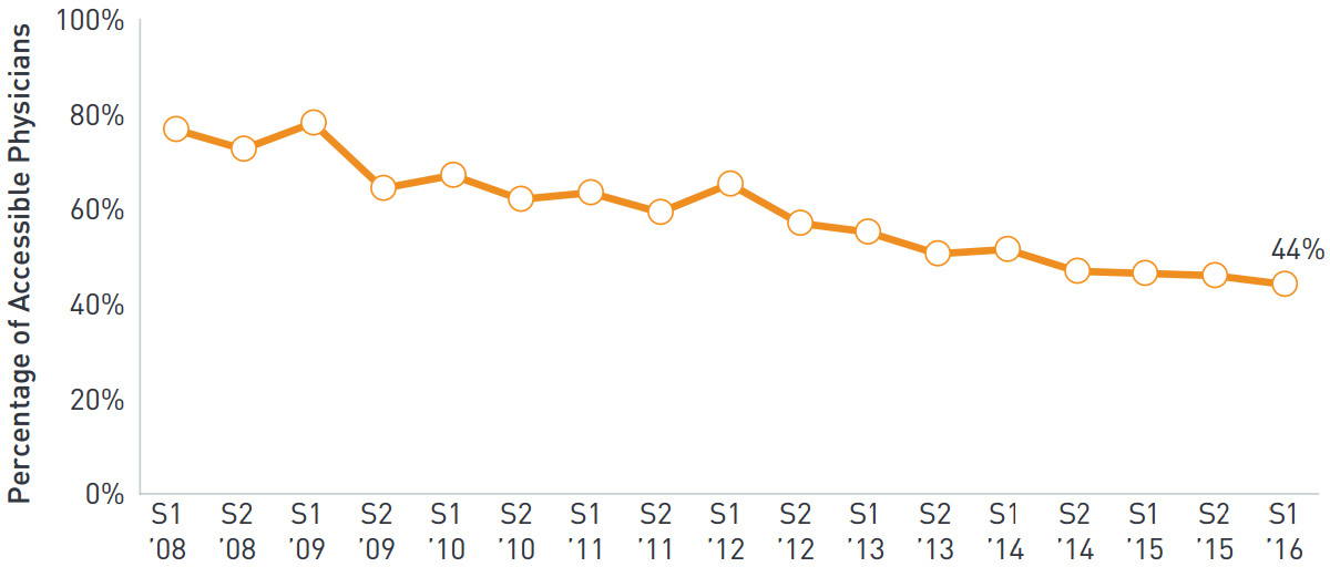 Wp Beyond The Pill Table8 Accessible Prescribers Since 2008