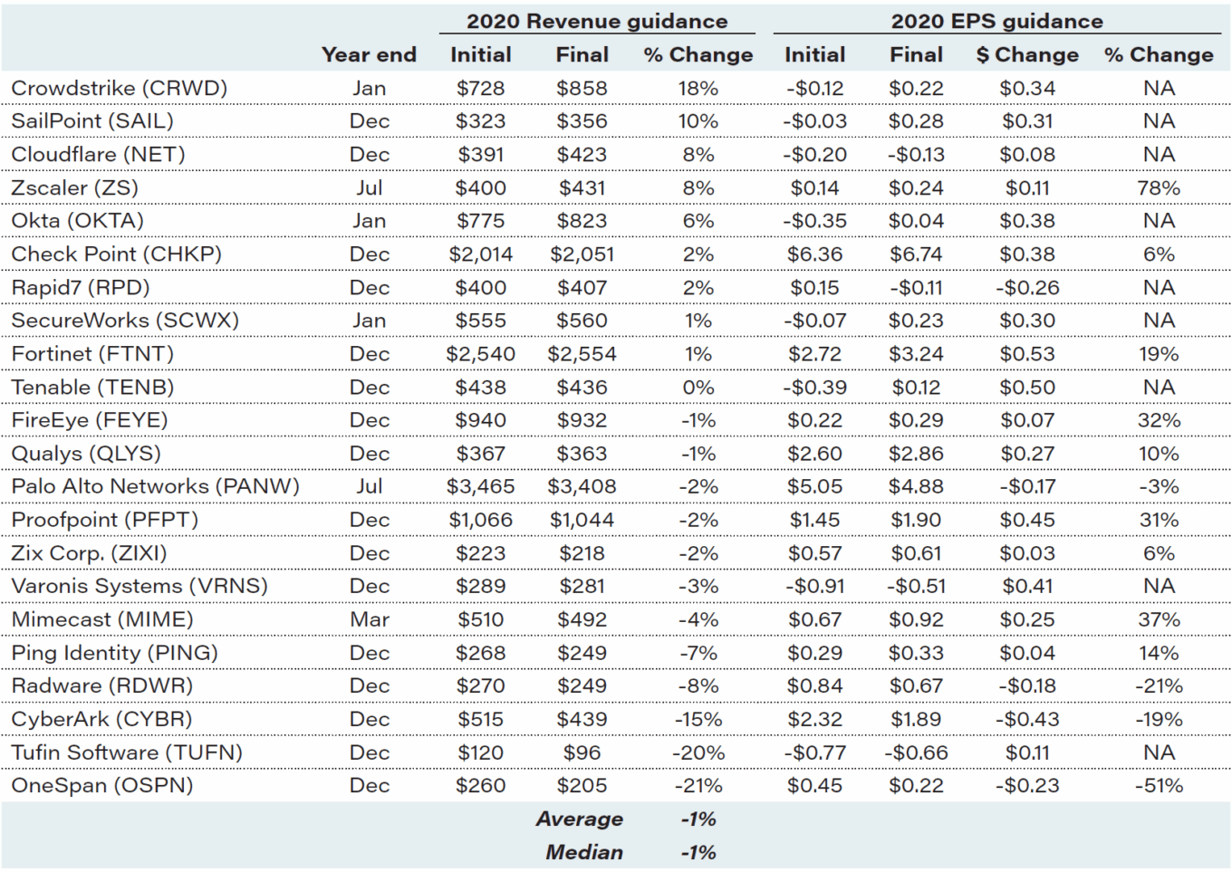 Cybersecurity powers through 2020 despite COVID-19 2 20201211 T2