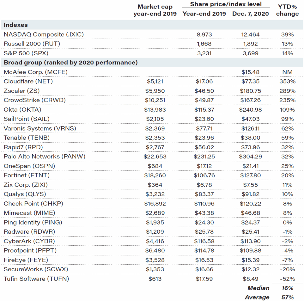 Cybersecurity powers through 2020 despite COVID-19 3 20201211 T3