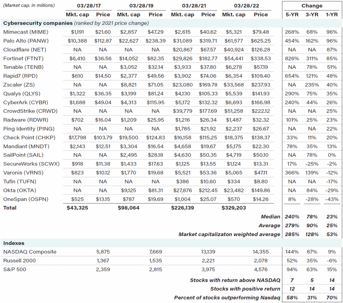 Demand accelerates in 2021, notably strong growth at larger firms 2 20220401 T2