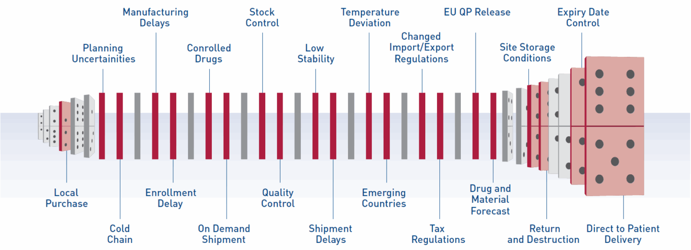 Clinical trial supply challenges create opportunity for tech 1 20231103 T1