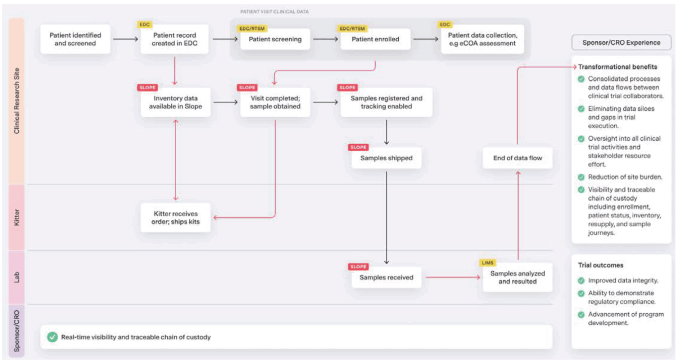 Clinical trial supply challenges create opportunity for tech 5 20231103 T5