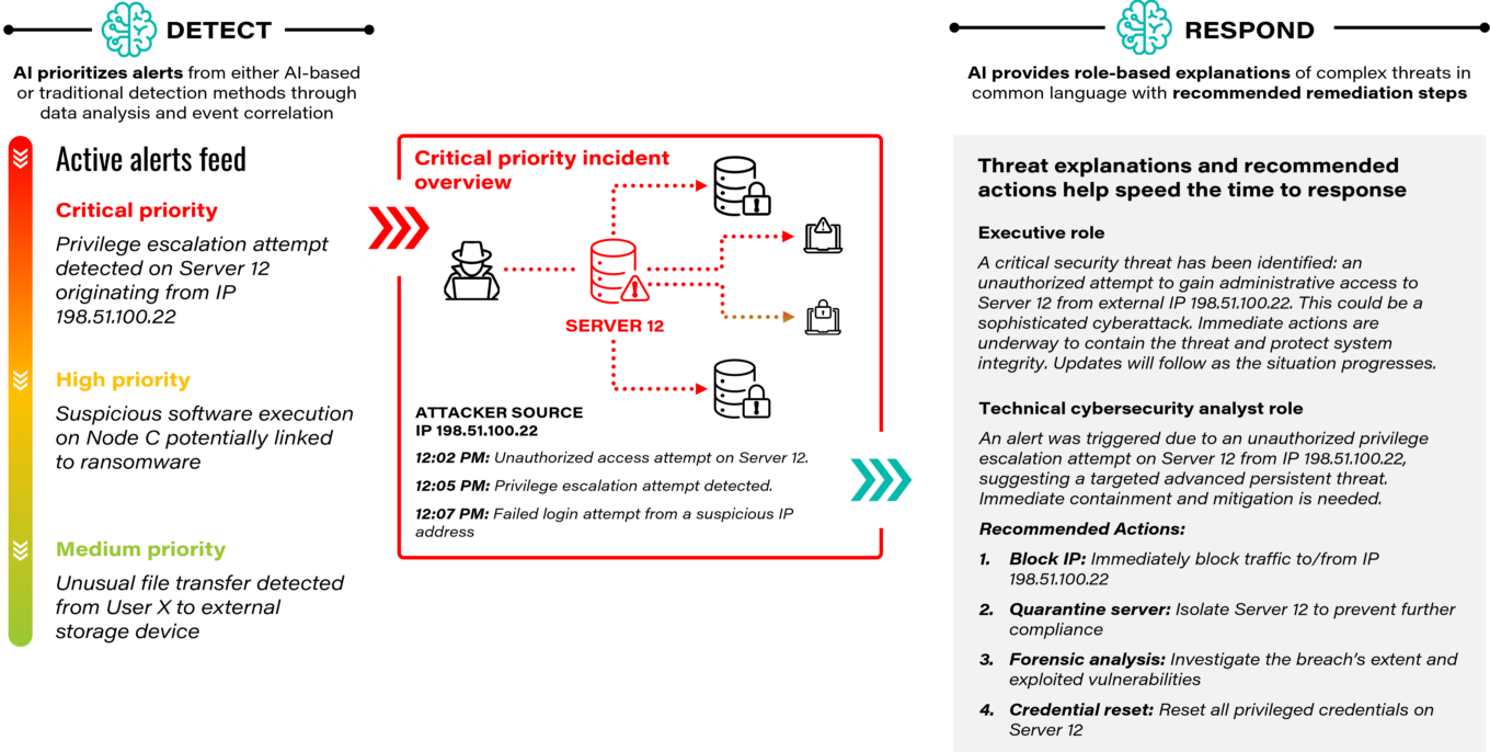 Cybersecurity Ai Response Critical Attack