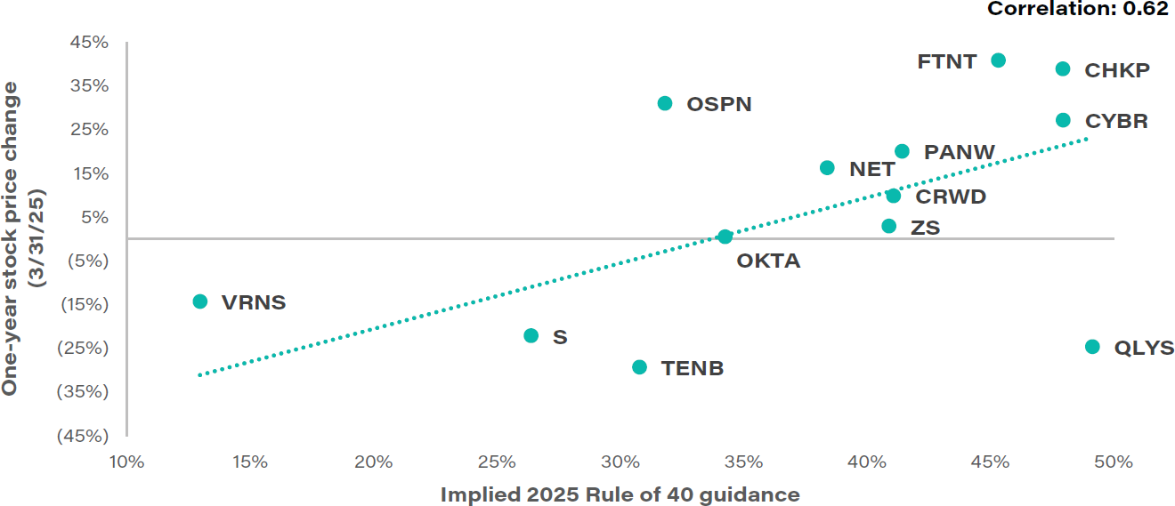 Cybersecurity Correlation Stock Price Rule 40 2025