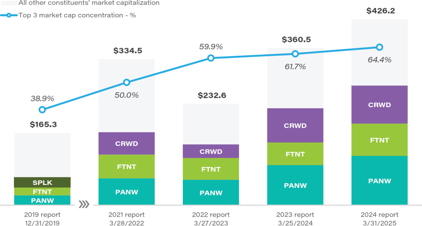 Cybersecurity Market Capitalization Concentration 2025