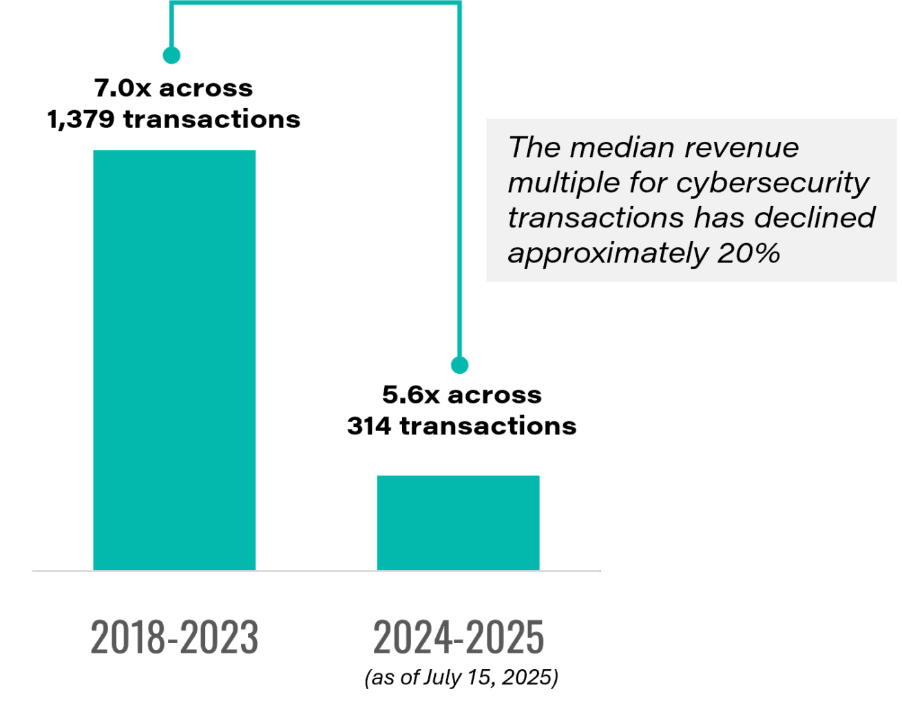 Cybersecurity Revenue Multiples Decline
