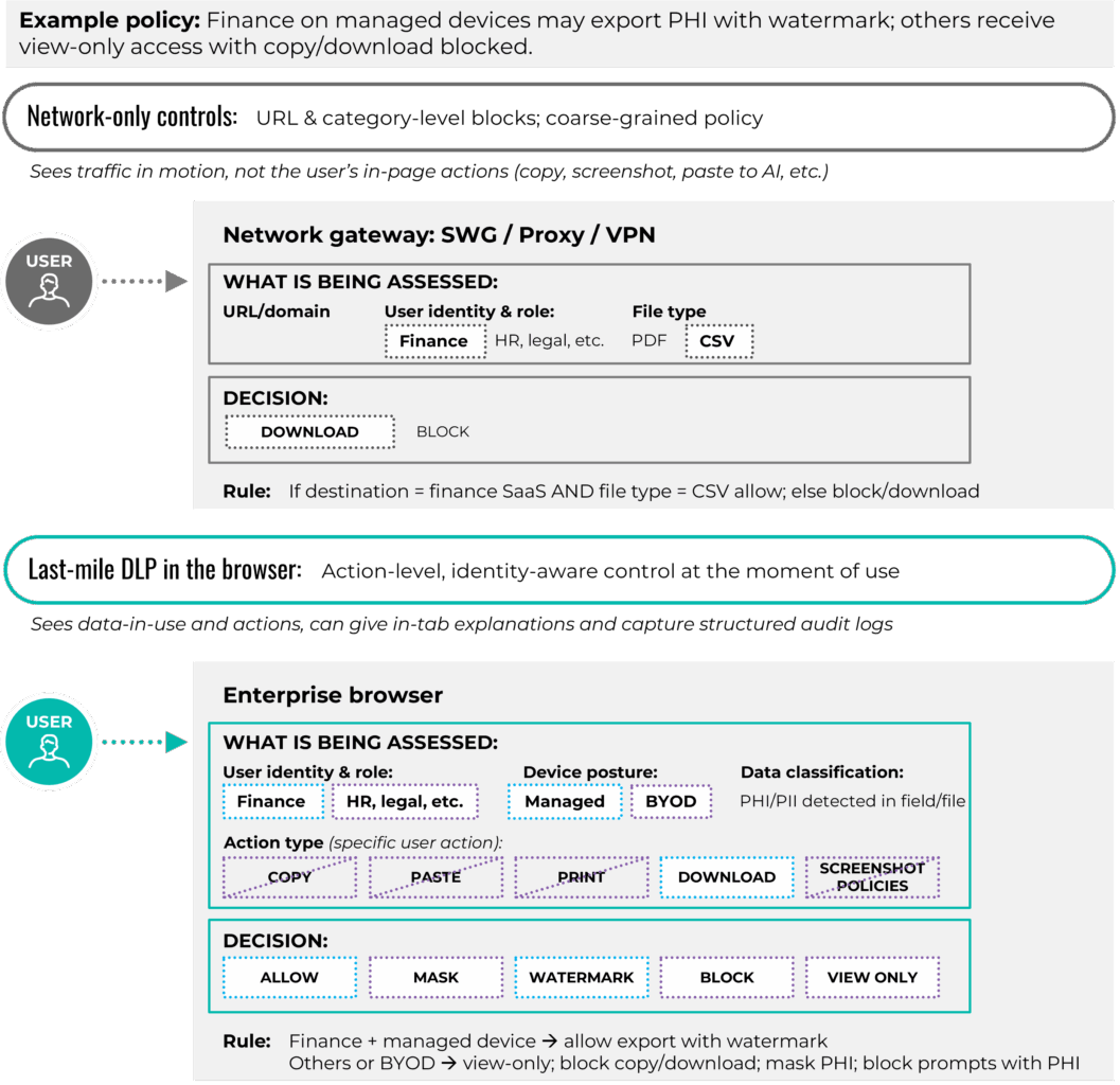 Securing the enterprise browser 2 From Network Only Dlp To Last Mile Dlp