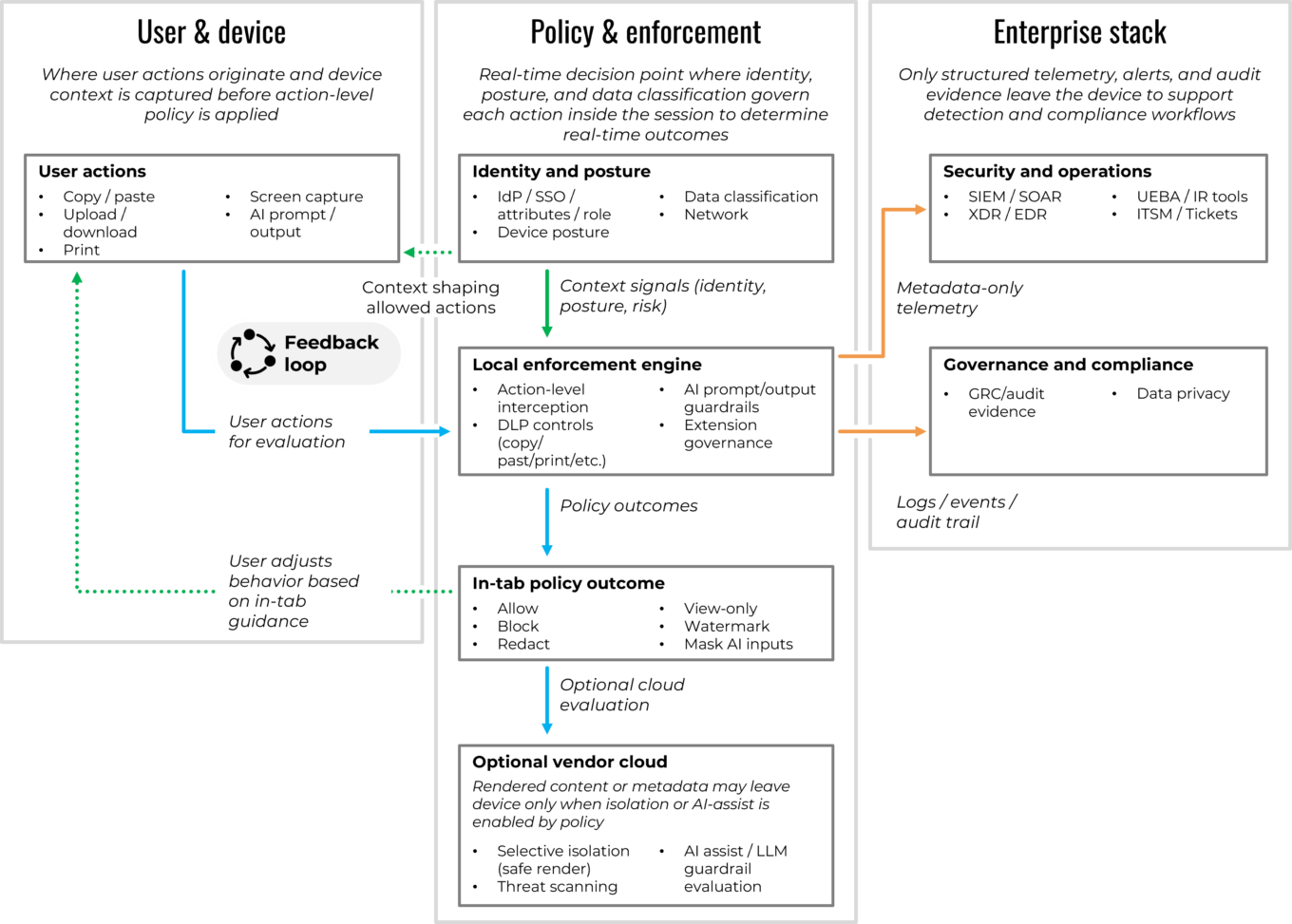 Session Level Data Flow