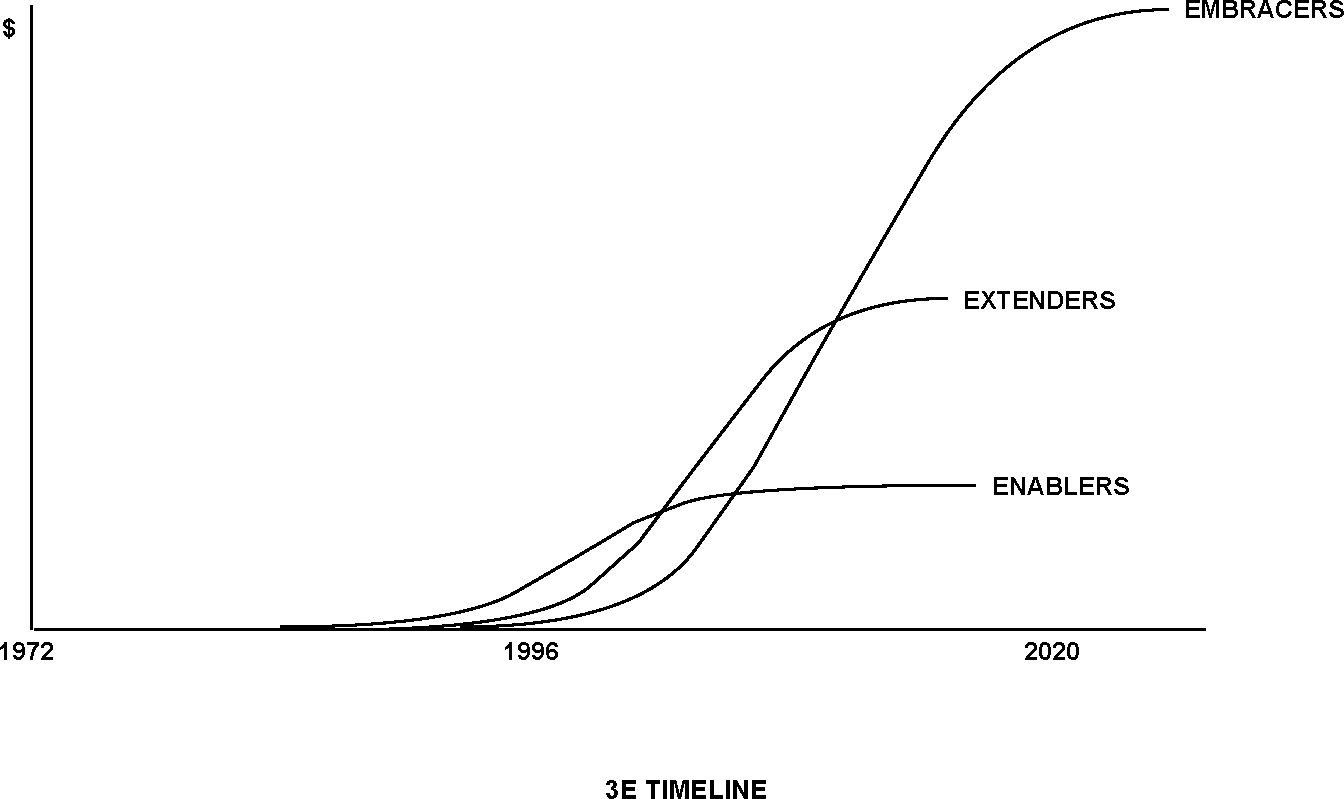 A 3E Scenario for Market Growth