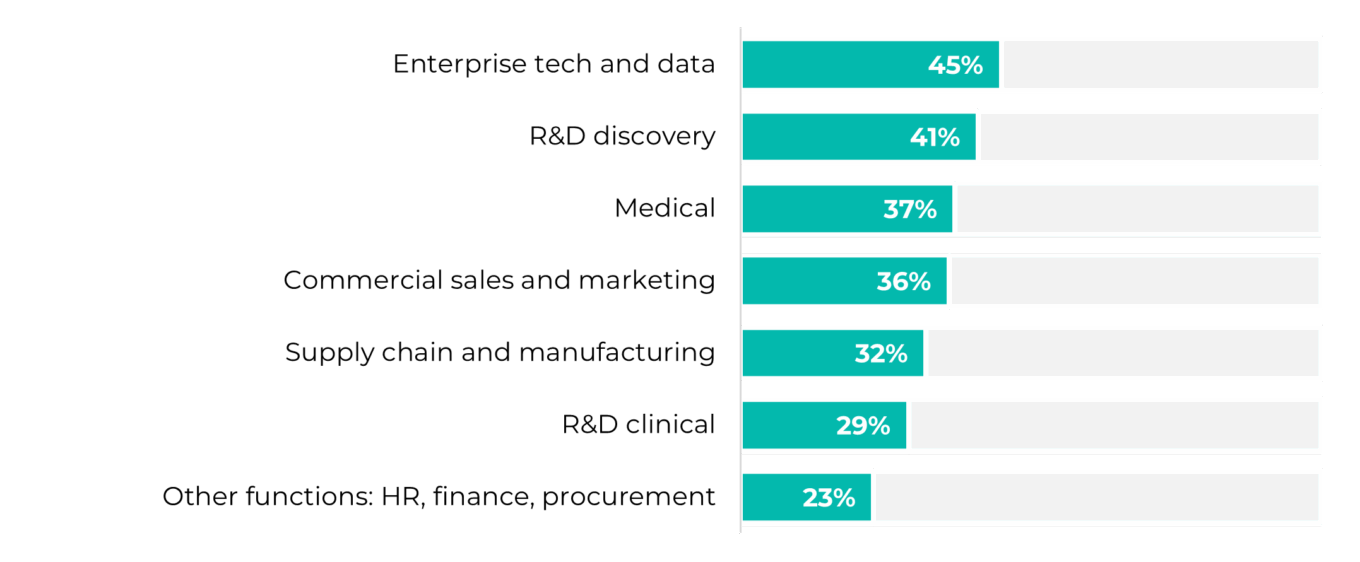 Industry forums highlight 5 key themes in pharma IT 5 Qi Pharmait Feb 2026 Table4