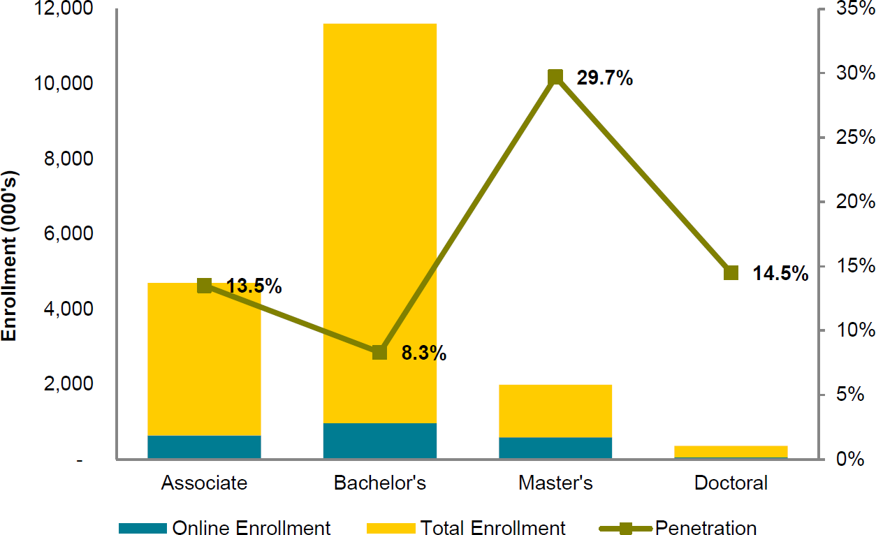 Wp Esk Saas 201202 Table2 Online Enrollment By Degree Level 2010