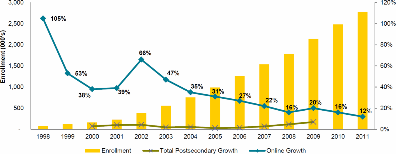 Wp Esk Saas 201202 Table3 Total Online Enrollment And Growth