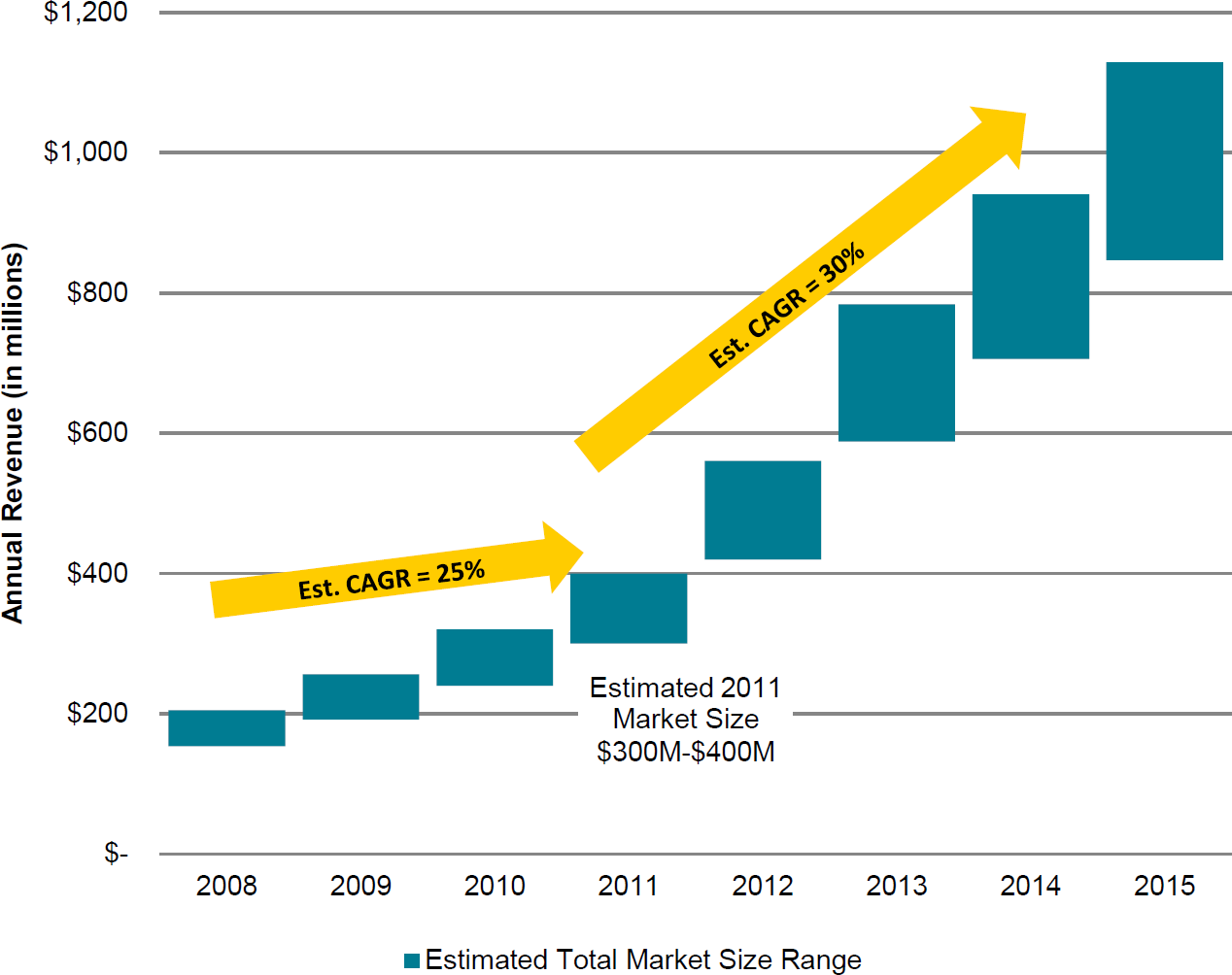 Wp Esk Saas 201202 Table4 Estimated Saas Industry Market Size