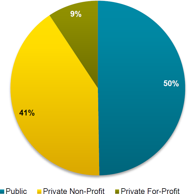 Wp Esk Saas 201202 Table5 2009 Graduate Enrollment Percentage By Ownership