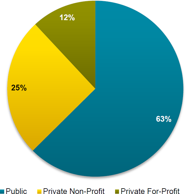 Wp Esk Saas 201202 Table5 2009 Undergraduate Enrollment Percentage By Ownership