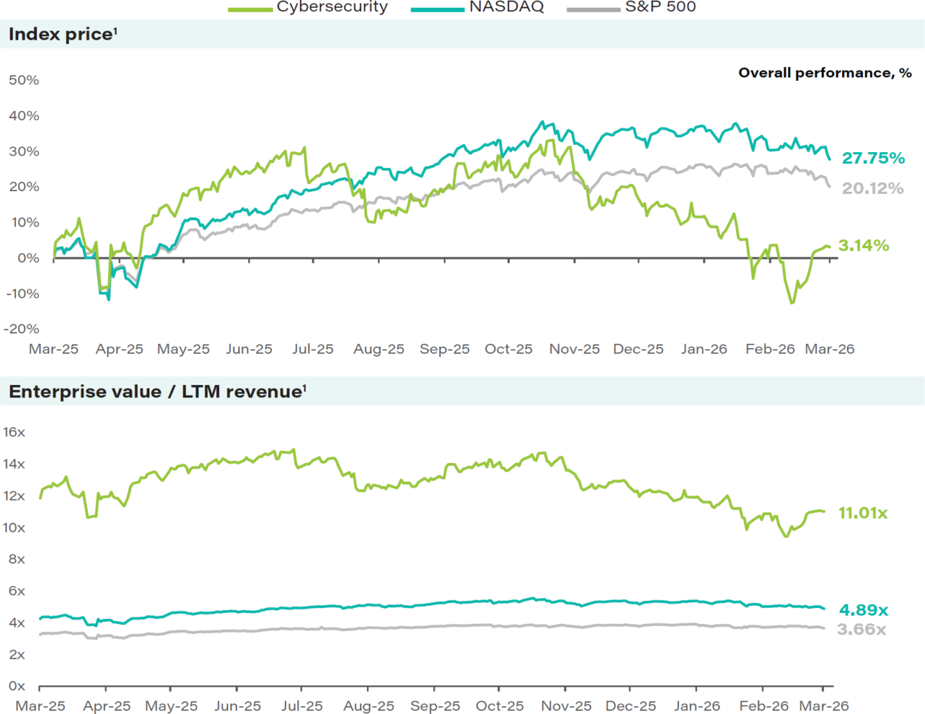 Cybersecurity Index Performance Mar 2026