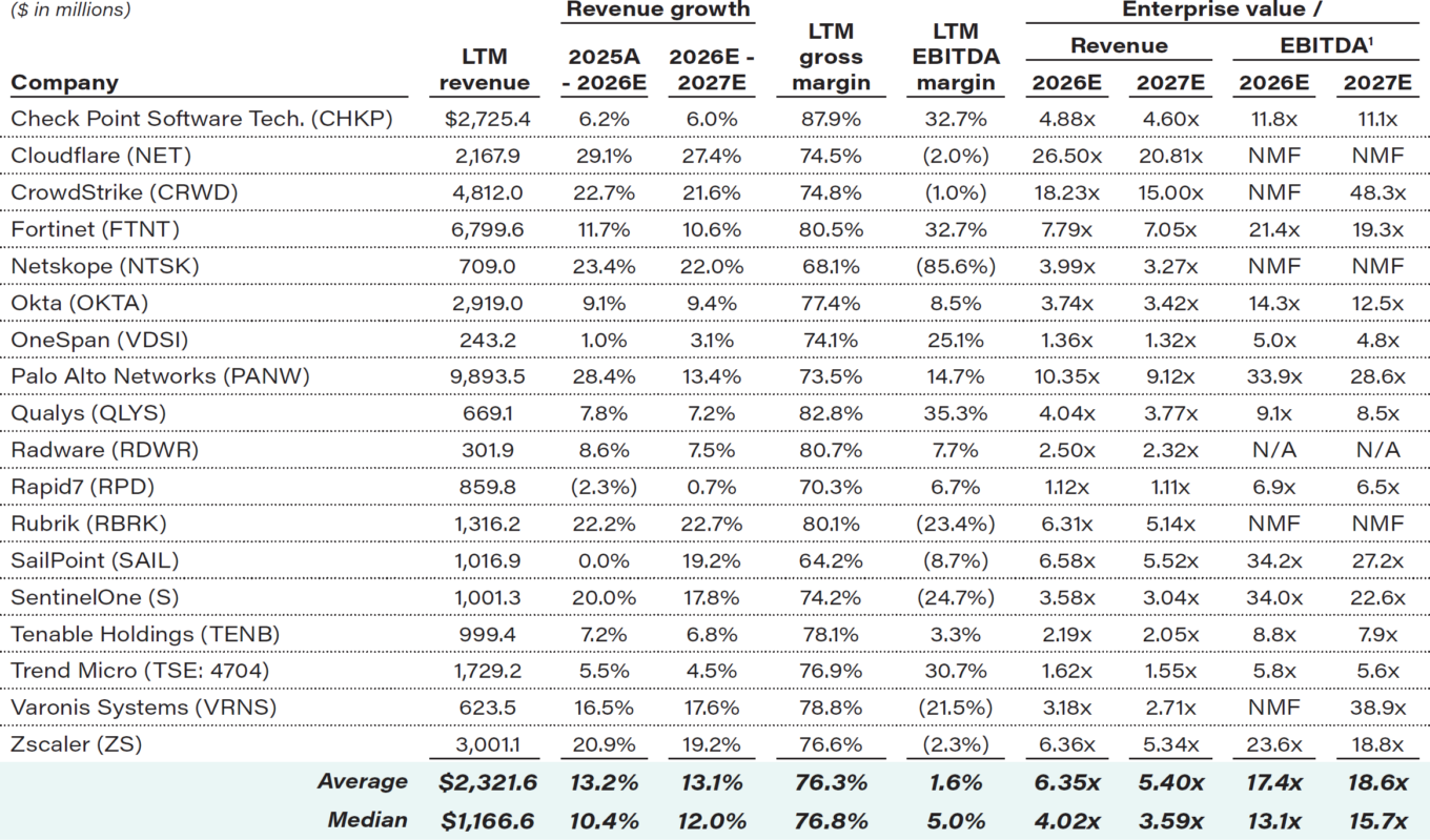 Cybersecurity Public Comparables Mar 2026