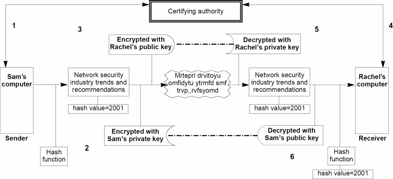 Network Security Trends Table13 19970408
