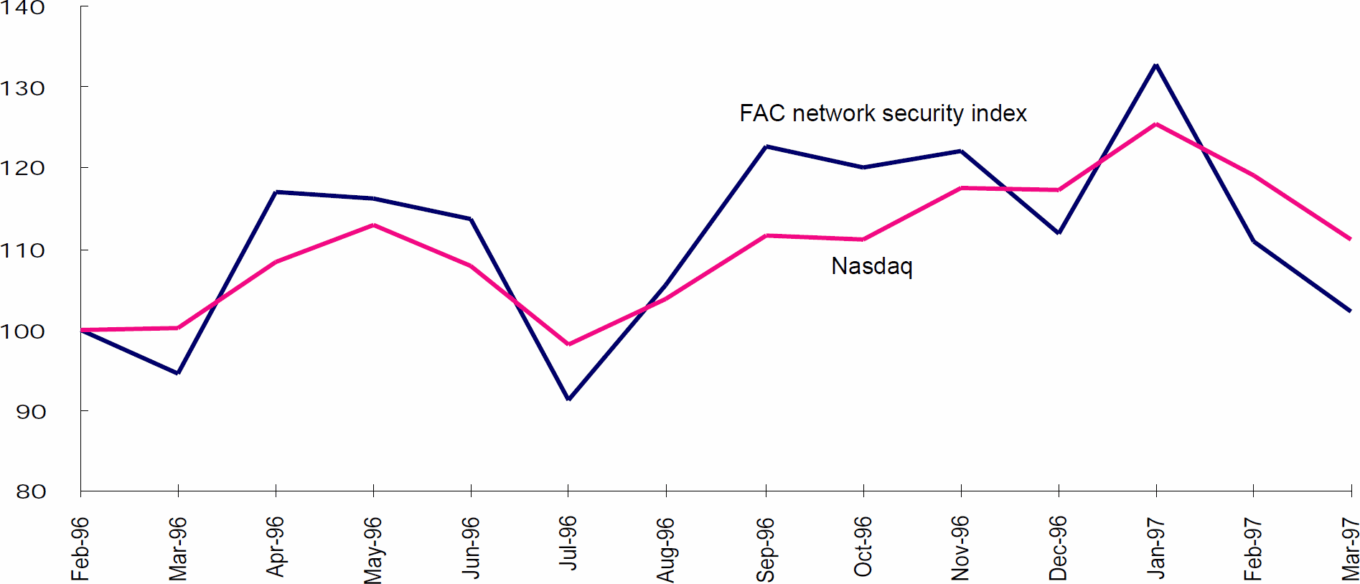 Network Security Trends Table1 19970408