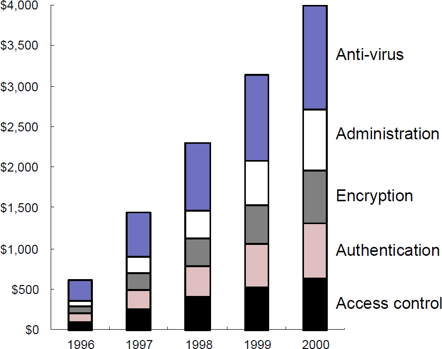 Network Security Trends Table2 19970408