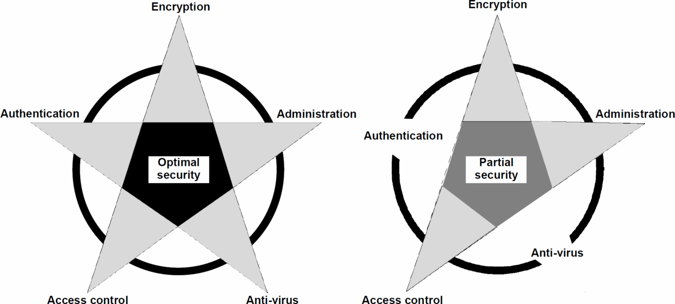 Network Security Trends Table3 19970408