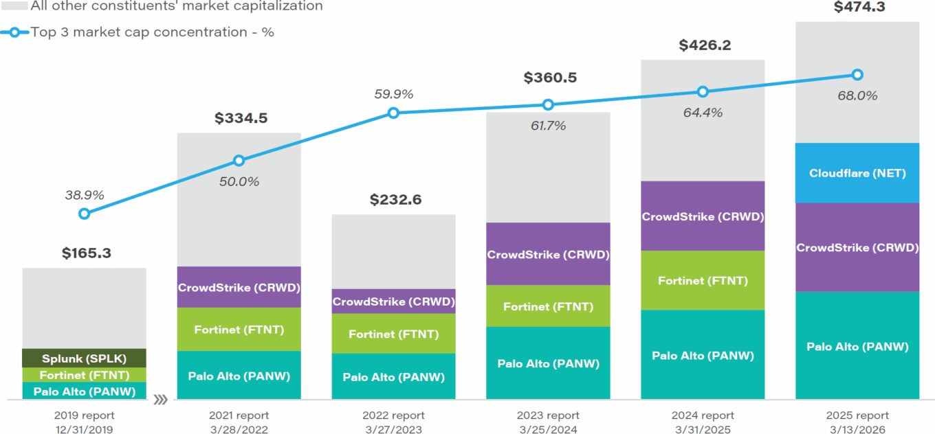 Qi Cybersecurity Mar 2026 T4 Cybersecurity Market Cap Concentration