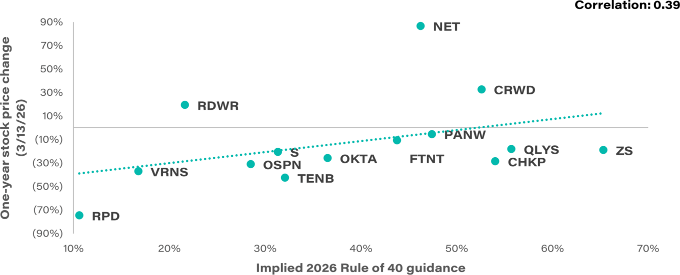 Qi Cybersecurity Mar 2026 T6 Cybersecurity Implied 2026 Rule Of 40 Guidance