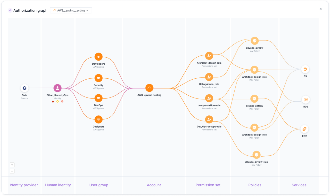 Upwind Identity Authorization Graph