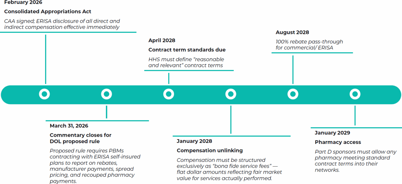 CAA Reform Implementation Timeline