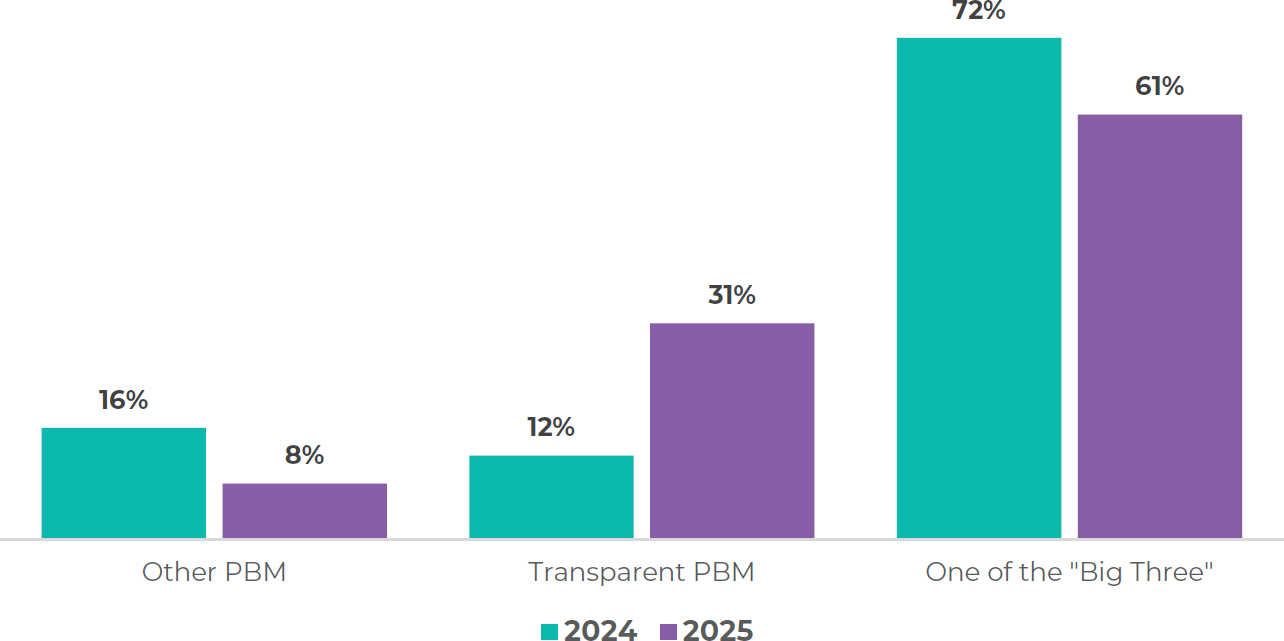 Employer Primary Pbm Contracts