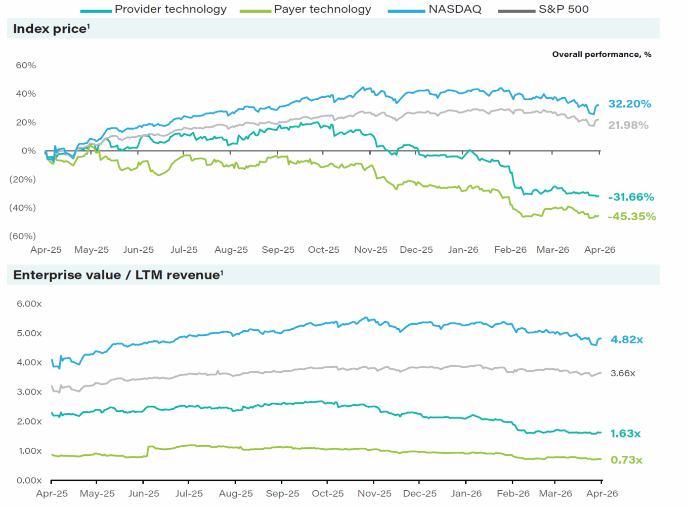First Analysis Healthcare Technology Index Performance Apr 2026
