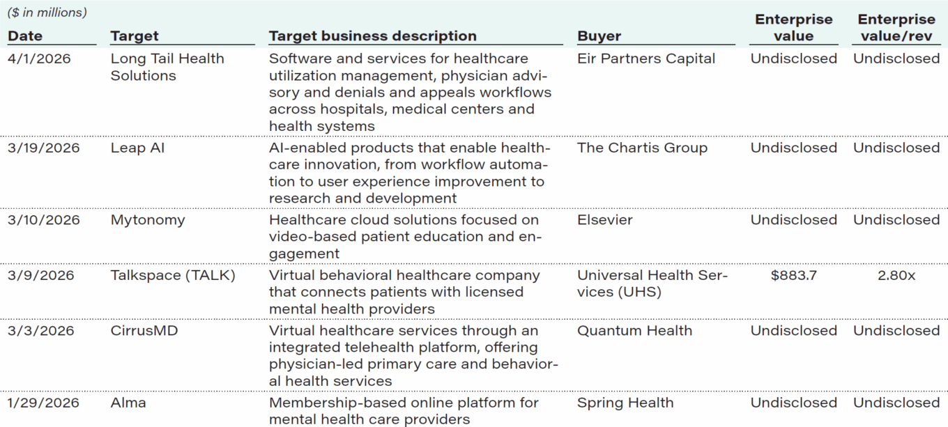 Healthcare Tech Select M&a Transactions Apr 2026