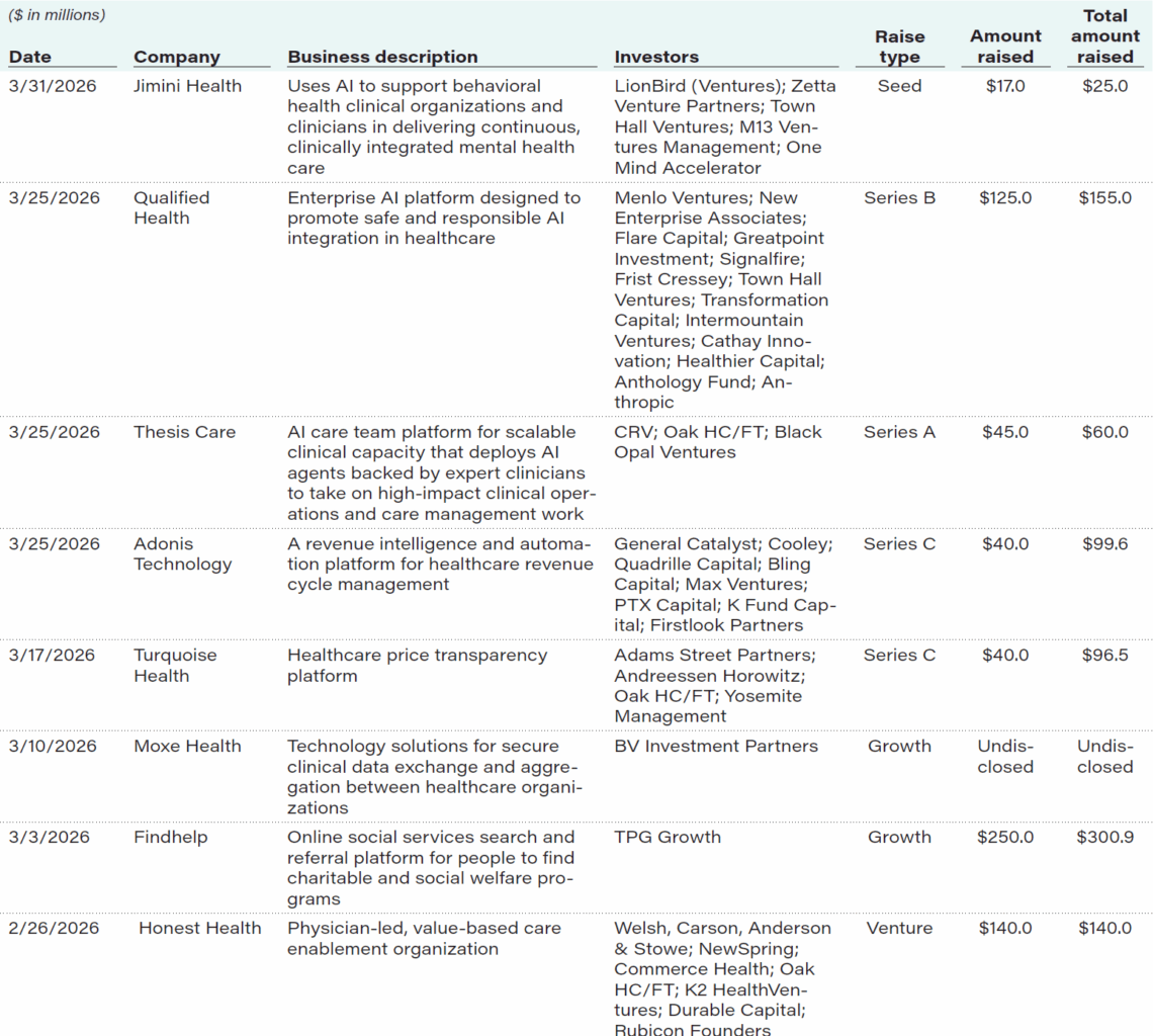Healthcare Tech Select Private Placements Apr 2026