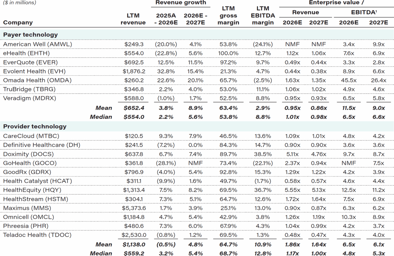 Healthcare Technology Public Comparables Apr 2026