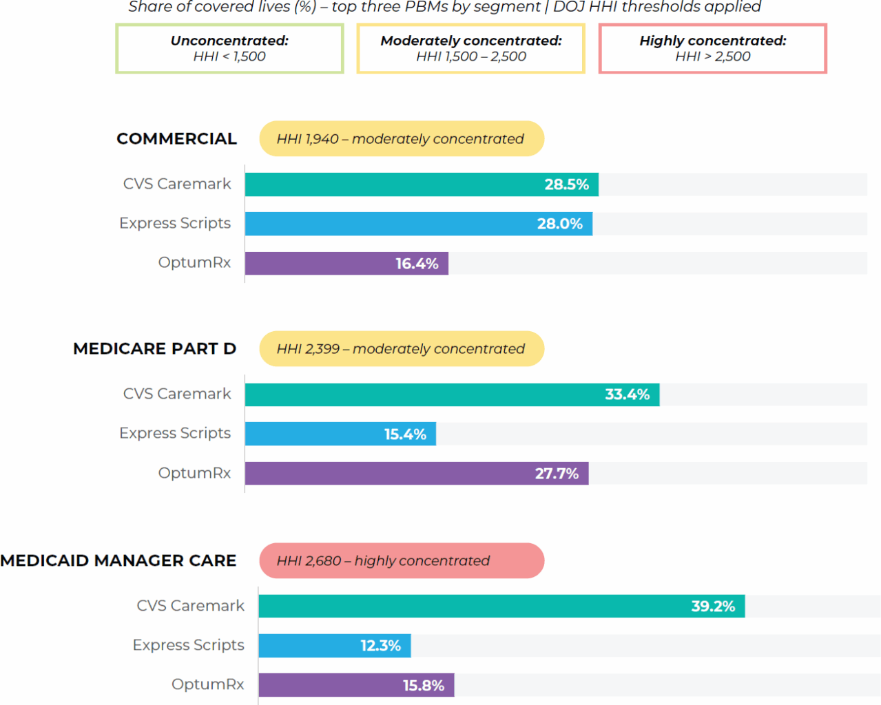 Pbm Market Concentration Payer Segment