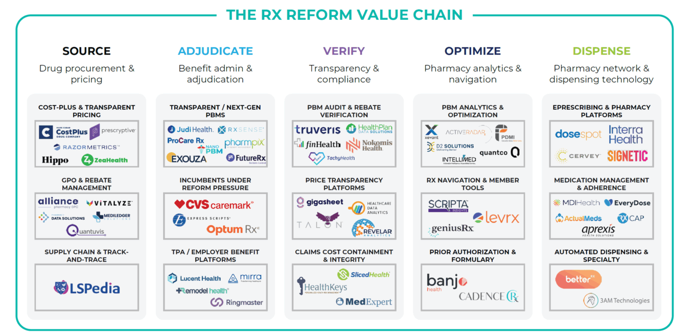 Prescription Drug Reform Value Chain PBM Market Map