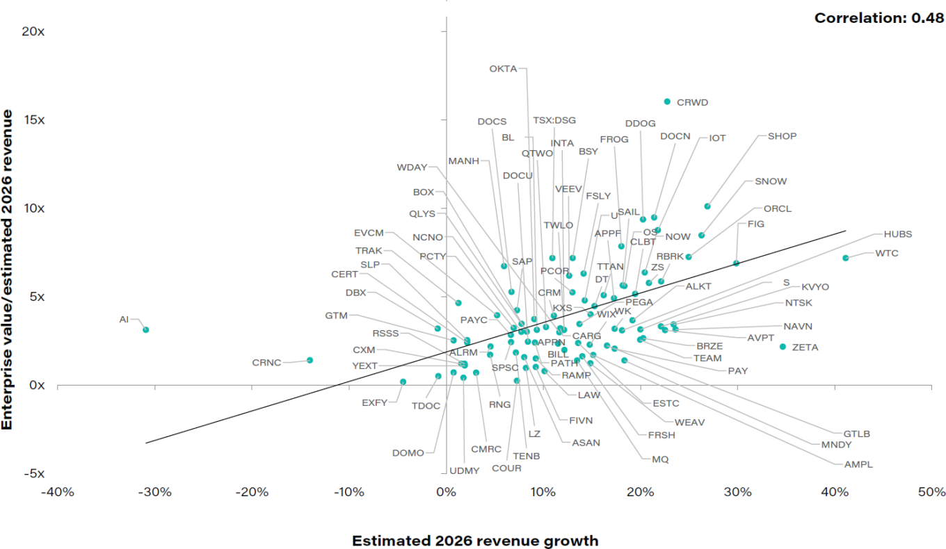 Saas Enterprise Value Estimated Growth Mar 2026