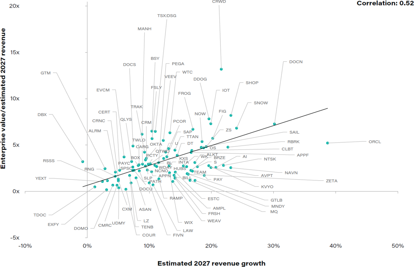 Saas Enterprise Value Estimated Growth Mar 2027
